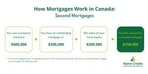 How Mortgages Work in Canada