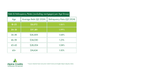 Debt & Reliquency Rate per age group