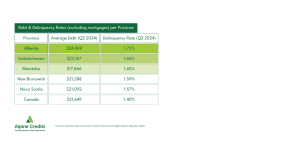 Debt & Reliquency rate per province