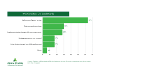 Why canadians use credit card