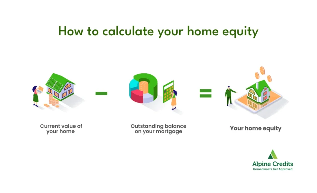 Home equity formula graphic by Alpine Credits.